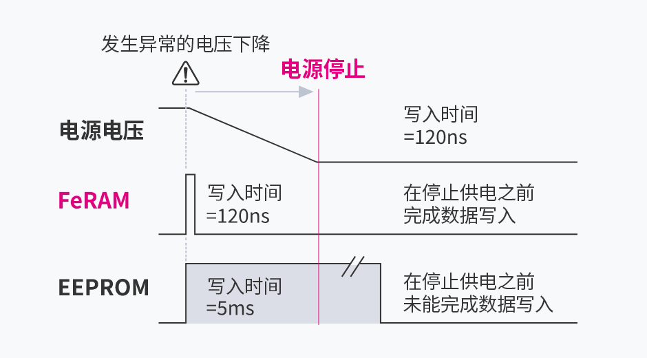 停電時の例