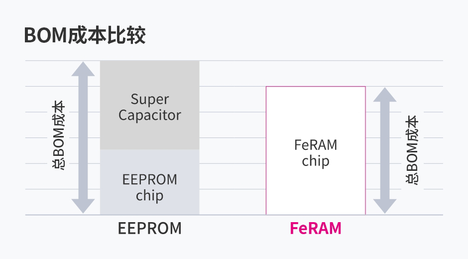 BOMコスト比較