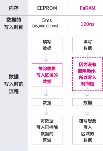 256Byteのデータを書いた場合