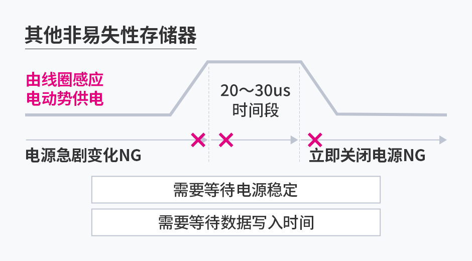 其他非易失性存储器