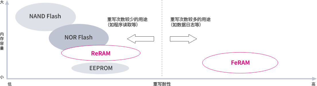 非易失性存储器的定位