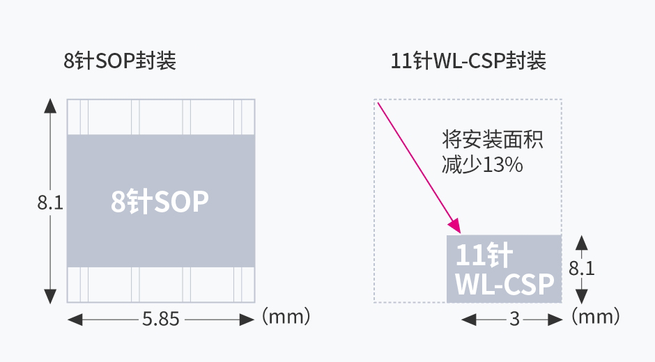 SOP和WL-CSP的实装面积比较