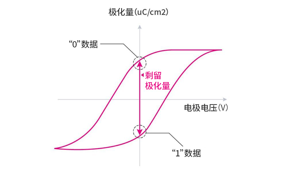 PZT晶体的极化量与电压关系图（迟滞特性）