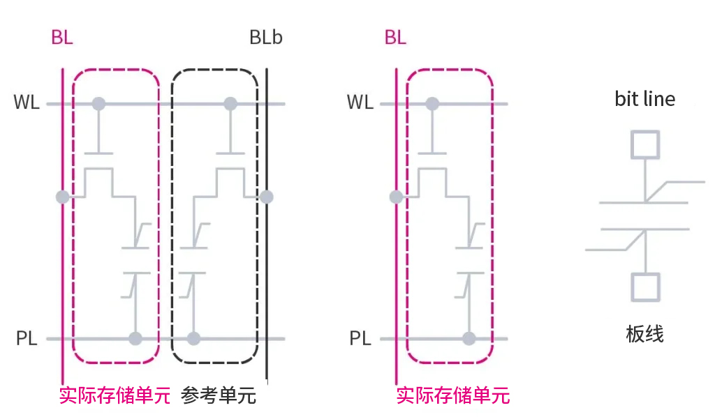 FeRAM存储单元结构图（2T2C型与1T1C型）