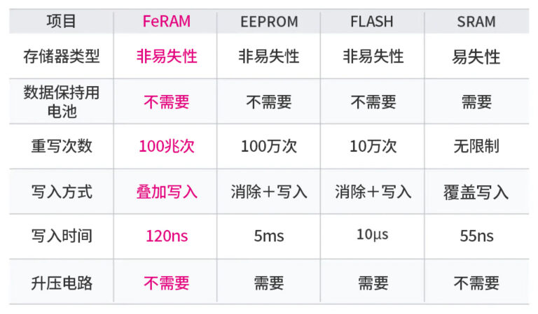 What Is Feram FeRAM铁电随机存取存储器的特点、原理与基本操作|RAMXEED