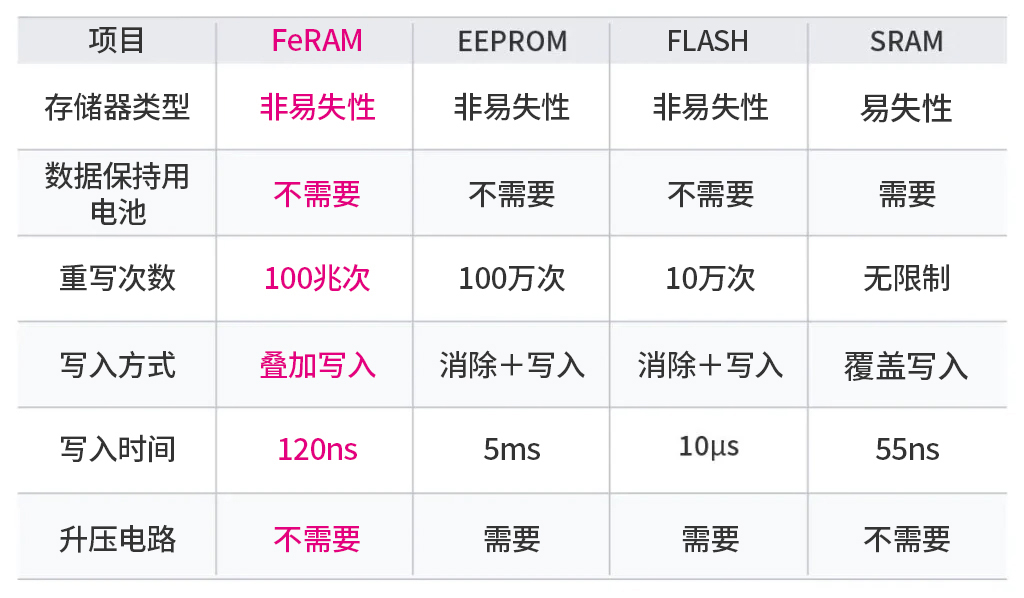 FeRAM与其他存储器的特性比较表