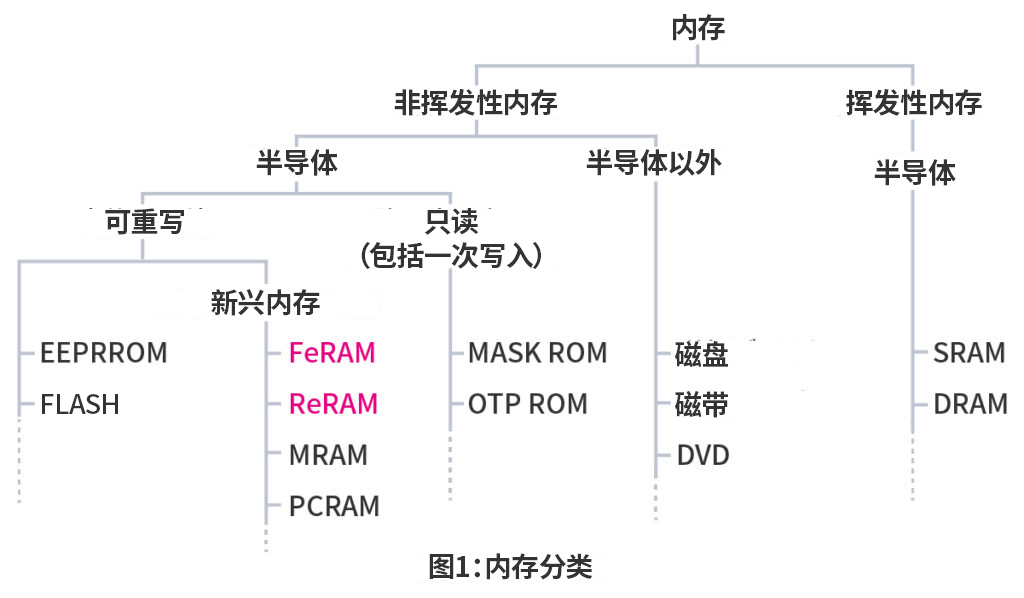 非易失性存储器的种类