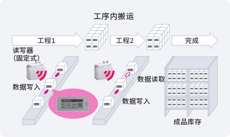 与生产管理系统的联动