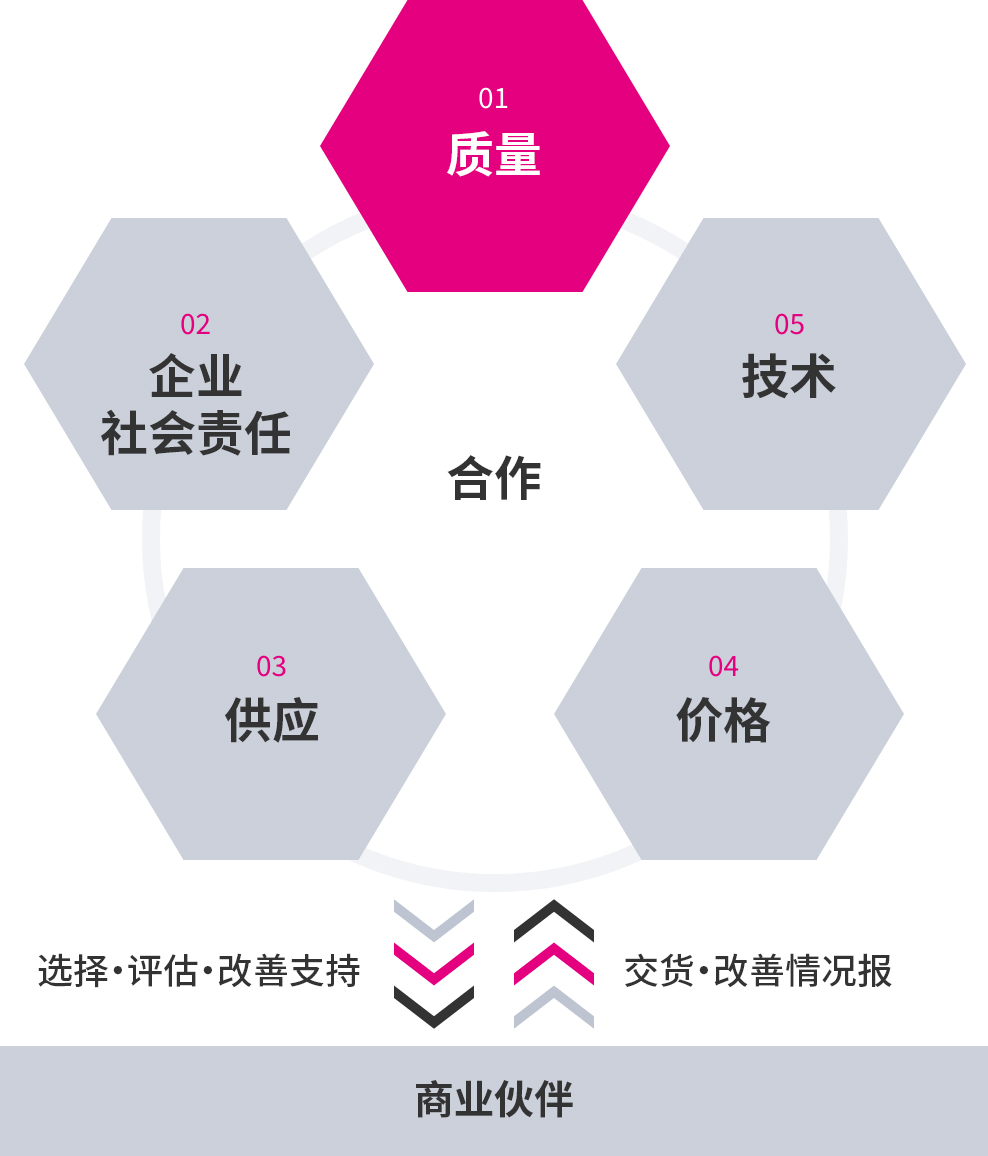 与商业伙伴的合作