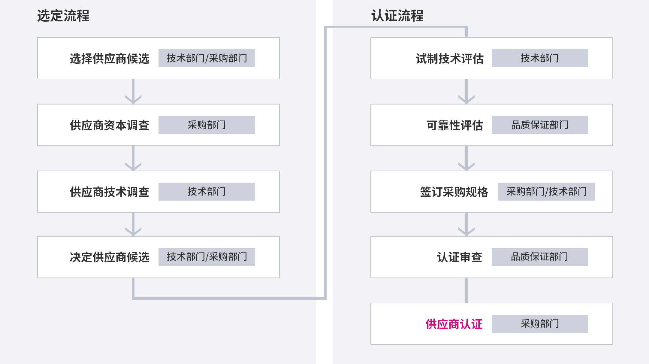 合作伙伴的选择与认证
