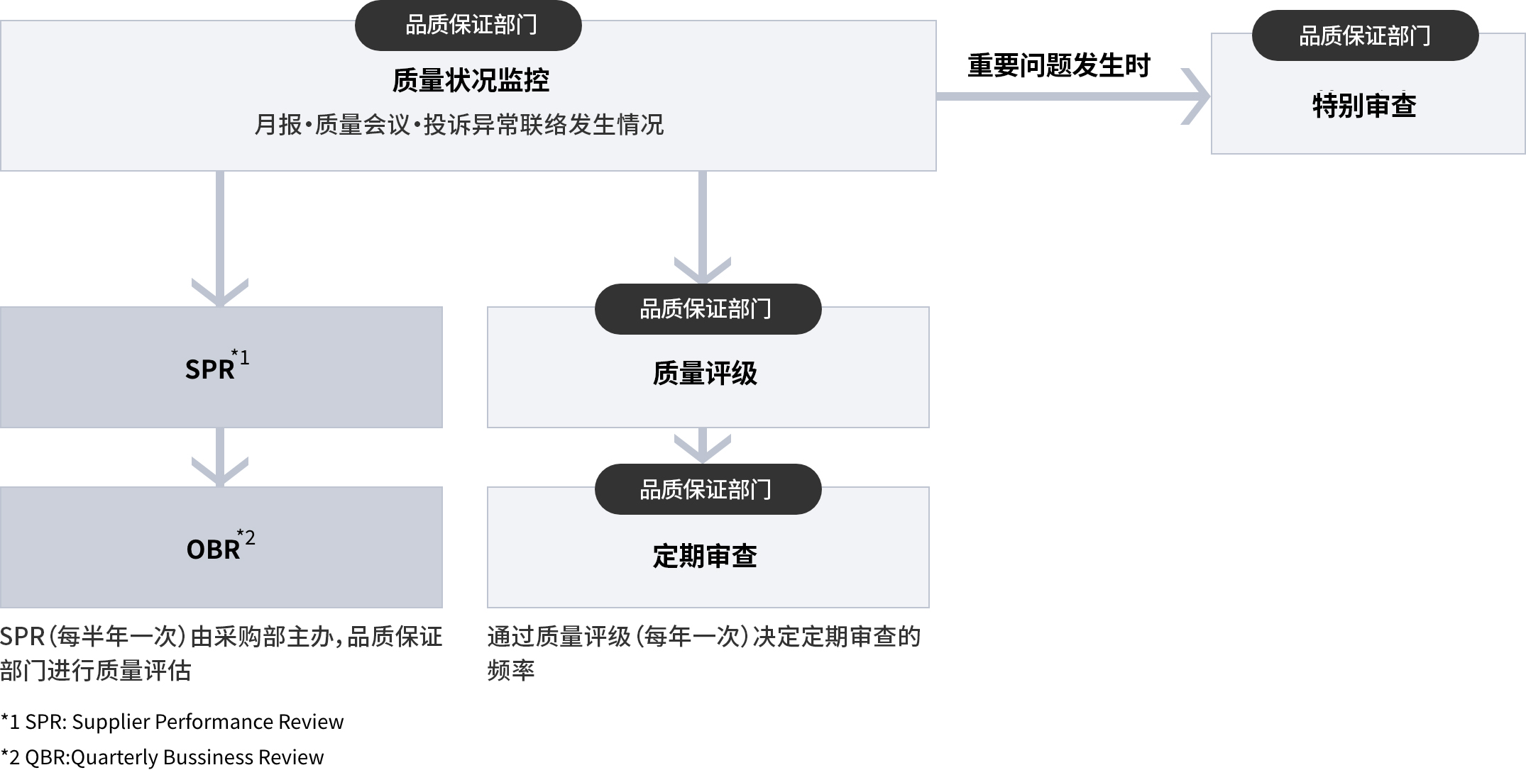 量産管理フロー