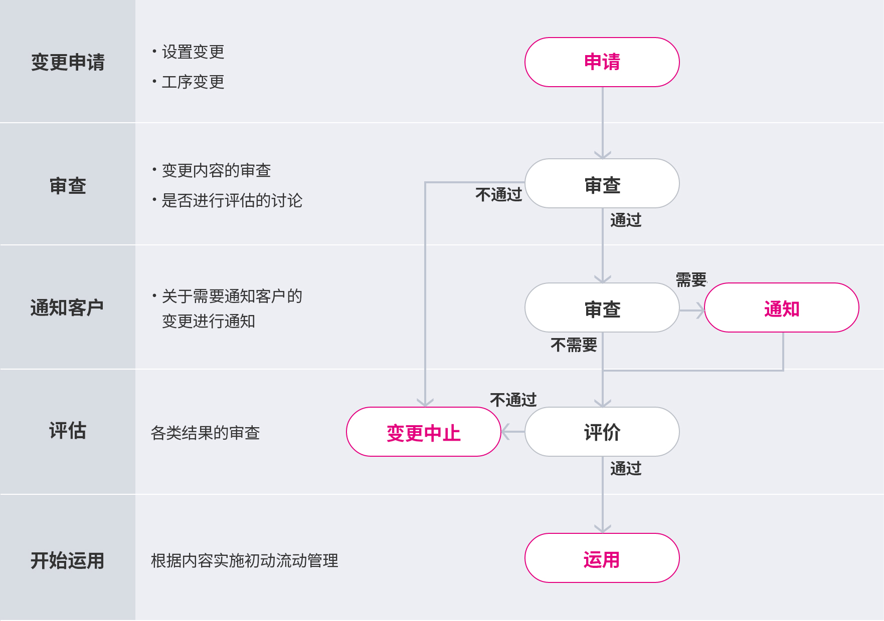 设计变更与工艺变更流程