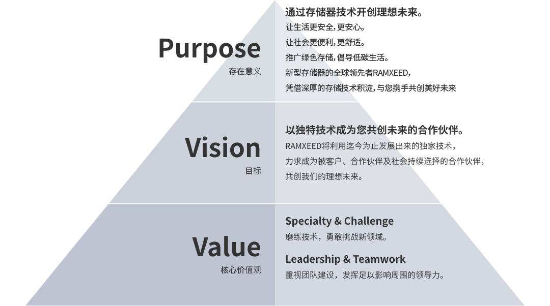 Purpose 存在意義：夢のある未来を、メモリの技術で叶える。もっと安全で安心な生活を送りたい。もっと便利で快適な社会を実現したい。もっと豊かで健やかな環境を守りたい。私たちRAMXEEDは、世界中のすべての人の「夢ある未来」を、これまで培ってきたメモリの技術で叶えていきます。Vision 目指す姿：独自技術で選ばれる、未来共創パートナー。 私たちRAMXEEDは、これまで育んできた独自技術を生かすことで、お客様やお取引先、そして社会から選ばれ続け、夢ある未来を共に創造していく、未来共創パートナーを目指します。Value 大切にする価値観：Specialty & Challenge 高い技術力で専門性を磨きながら、新しい領域にも果敢に挑戦しよう。Leadership & Teamwork チームワークを重んじながら、周囲を巻き込むリーダーシップを発揮しよう。