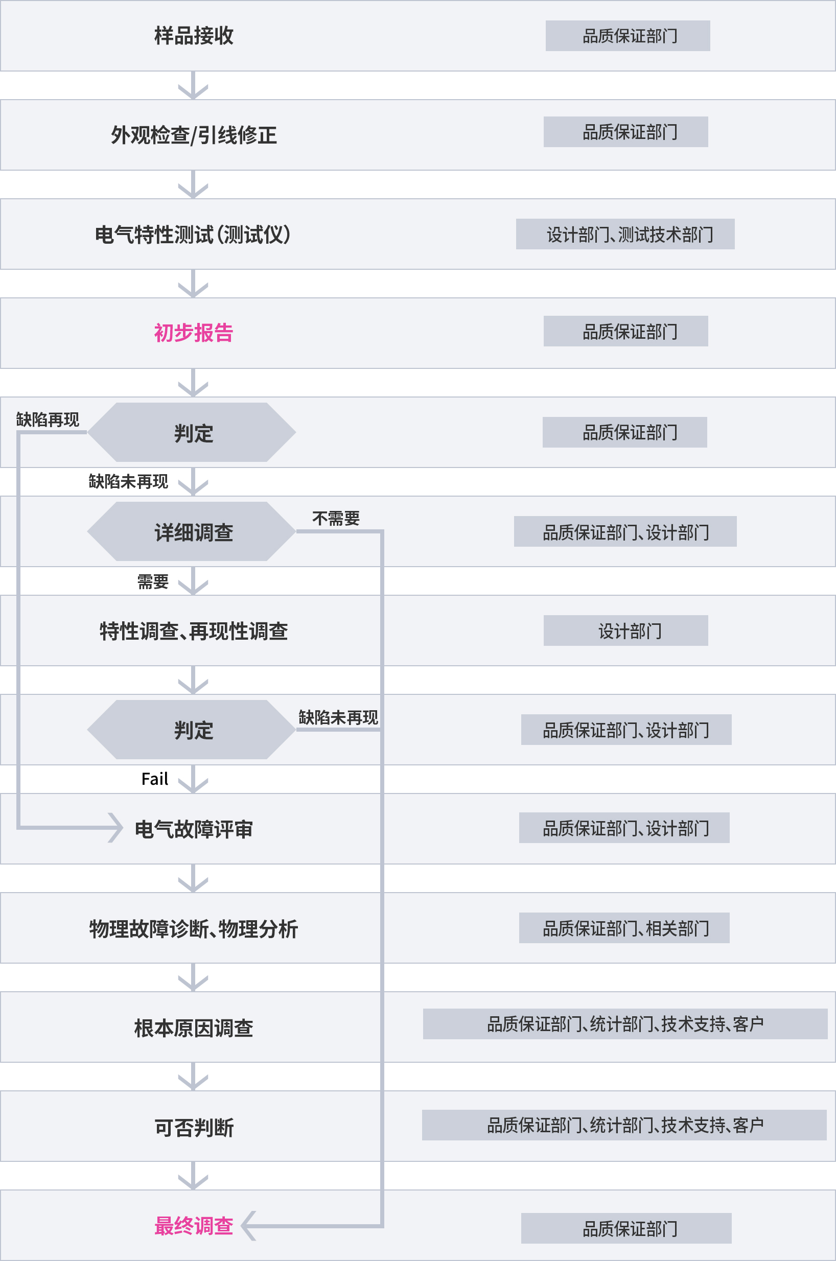 不具合品の故障解析フロー