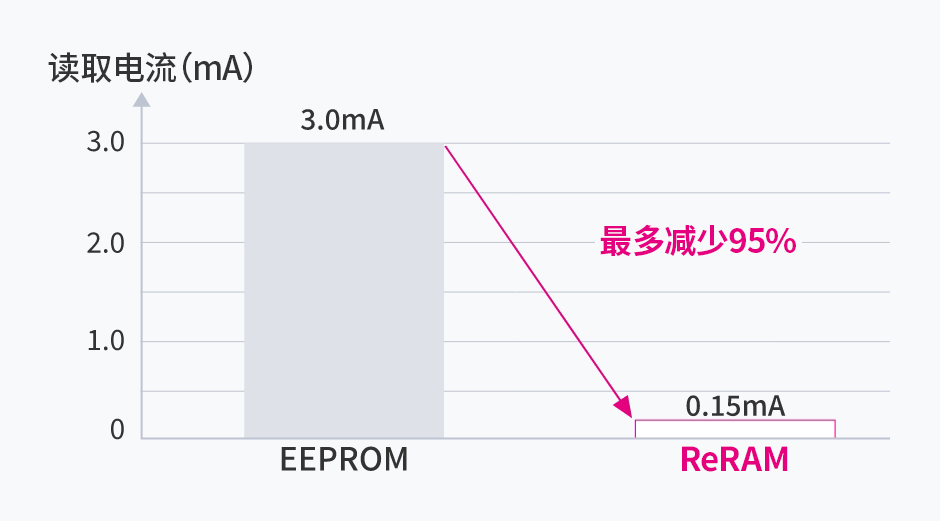 读取电流的比较